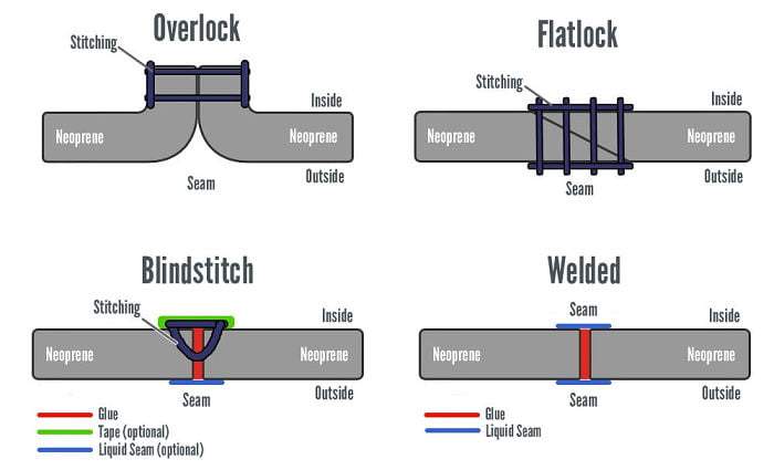 wetsuits seams guide