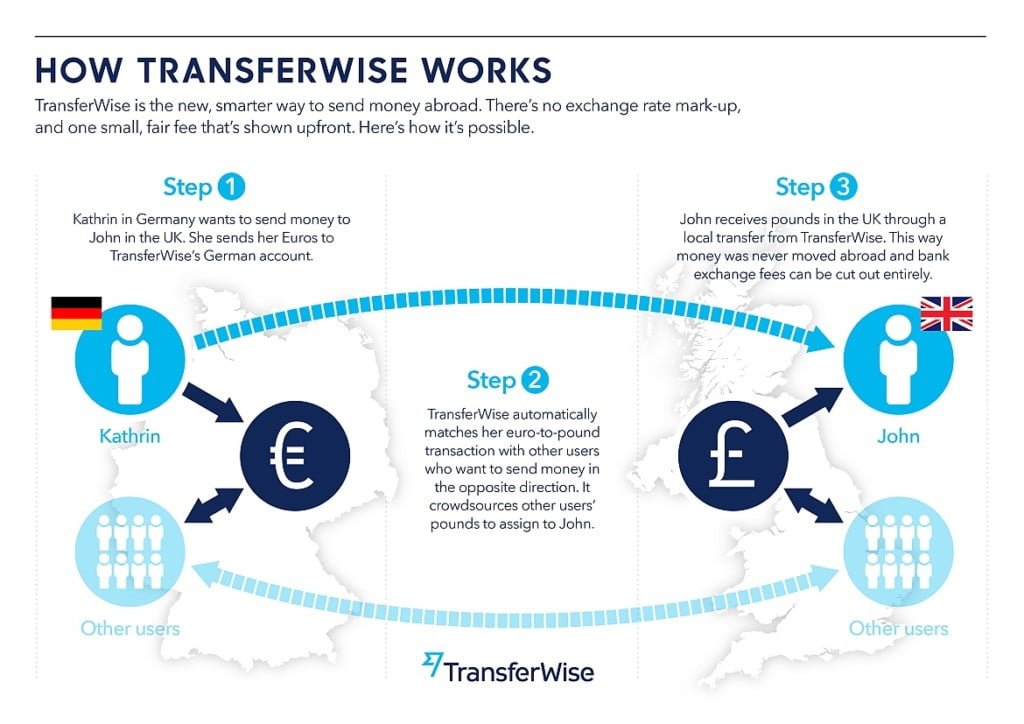 TransferWise OK Divers
